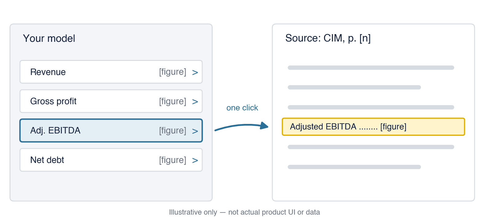 Every figure in the model links to the page and line it came from