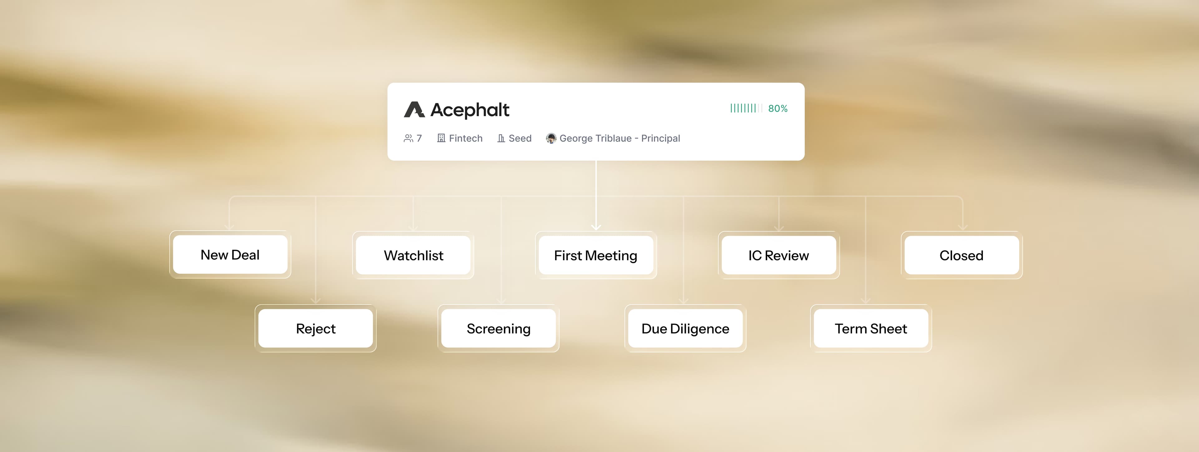 Acephalt workflow — from deal intake through diligence, collaboration, and a decision-ready output